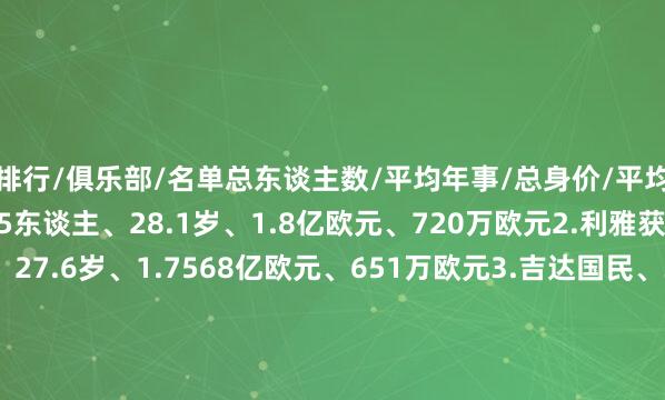 排行/俱乐部/名单总东谈主数/平均年事/总身价/平均身价1.利雅得眉月、25东谈主、28.1岁、1.8亿欧元、720万欧元2.利雅获得手、27东谈主、27.6岁、1.7568亿欧元、651万欧元3.吉达国民、30东谈主、26.5岁、1.6993亿欧元、566万欧元4.萨德、31东谈主、27.9岁、8255万欧元、266万欧元5.横滨水手、33东谈主、26.6岁、1718万欧元、52万欧元6.川崎先锋、36东谈主、26.5岁、1528万欧元、42.4万欧元7.武里南联、34东谈主、28岁、1345万欧元、39.6万欧元8.光州、36东谈主、25.9岁、838万欧元、23.3万欧元体育录像/图片